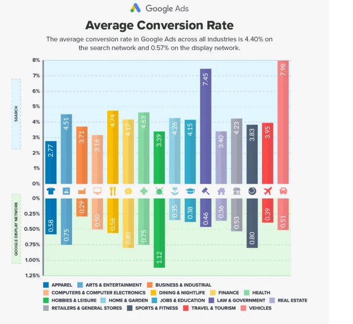average conversion rate by Google Ads