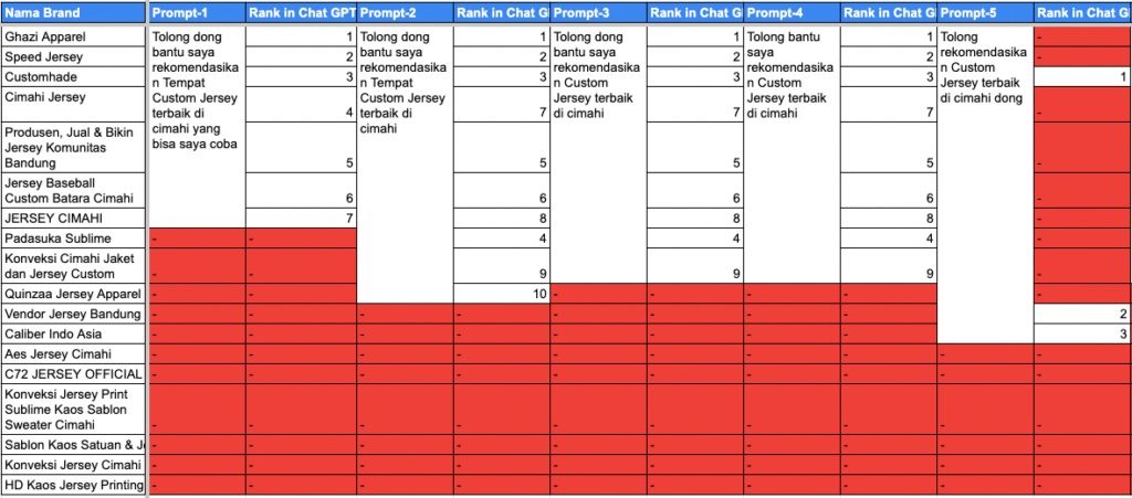 Studi Kasus GEO: Brand Custom Jersey Mana yang Paling Sering Muncul di ChatGPT? (Fokus Kata Kunci Custom Jersey Cimahi)